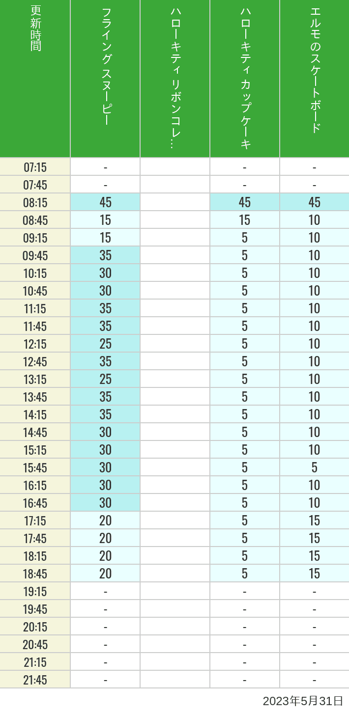 Table of wait times for Flying Snoopy, Hello Kitty Ribbon, Kittys Cupcake and Elmos Skateboard on May 31, 2023, recorded by time from 7:00 am to 9:00 pm.