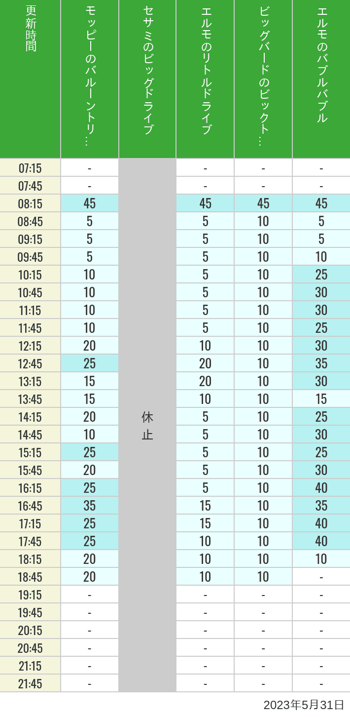 2023年5月31日（水）のバルーントリップ ビッグドライブ リトルドライブ ビックトップサーカス バブルバブルの待ち時間を7時から21時まで時間別に記録した表