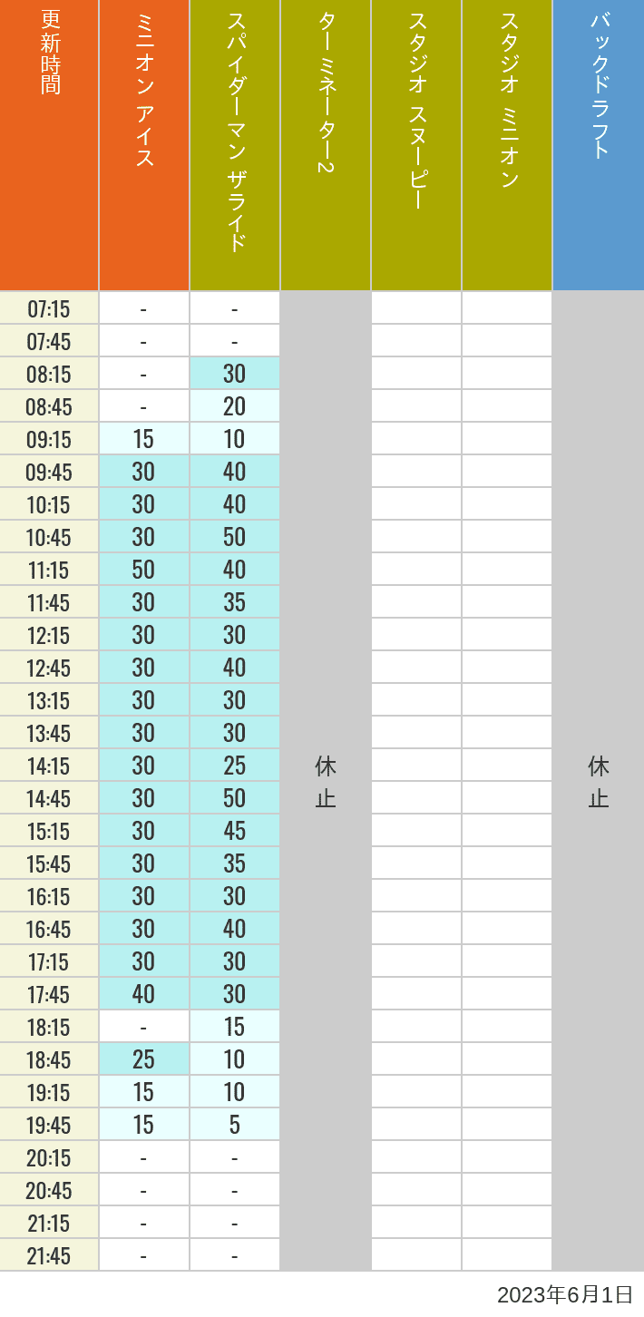 2023年6月1日（木）のミニオンアイス ターミネーター スタジオスヌーピー スタジオミニオン バックドラフトの待ち時間を7時から21時まで時間別に記録した表