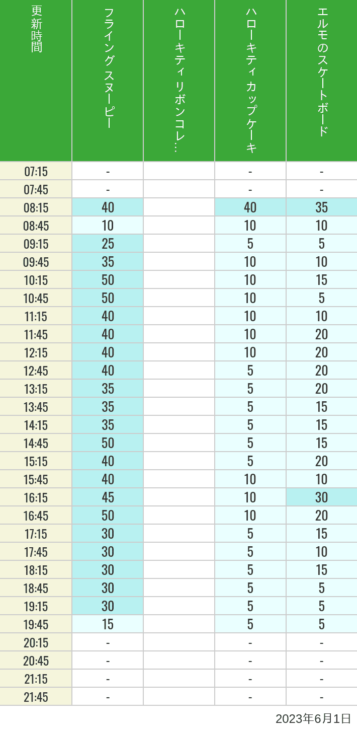 Table of wait times for Flying Snoopy, Hello Kitty Ribbon, Kittys Cupcake and Elmos Skateboard on June 1, 2023, recorded by time from 7:00 am to 9:00 pm.