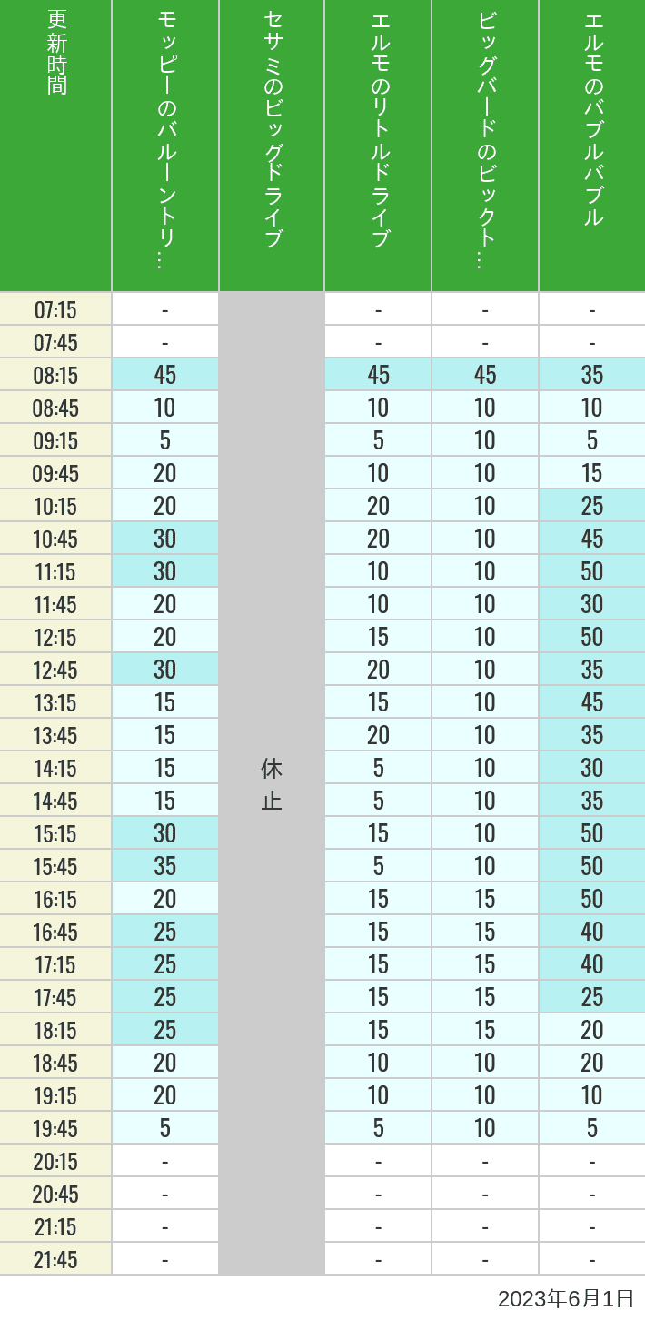 2023年6月1日（木）のバルーントリップ ビッグドライブ リトルドライブ ビックトップサーカス バブルバブルの待ち時間を7時から21時まで時間別に記録した表