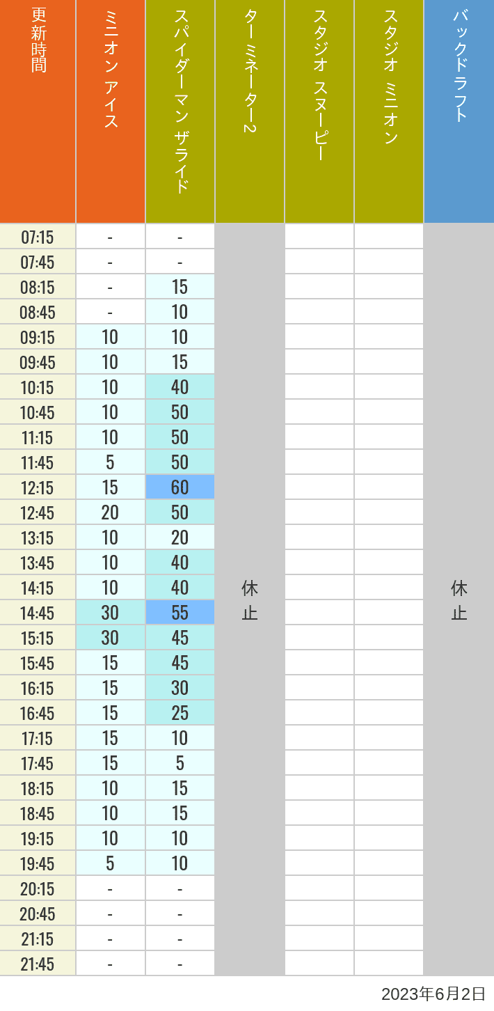 Table of wait times for Freeze Ray Sliders, Backdraft on June 2, 2023, recorded by time from 7:00 am to 9:00 pm.