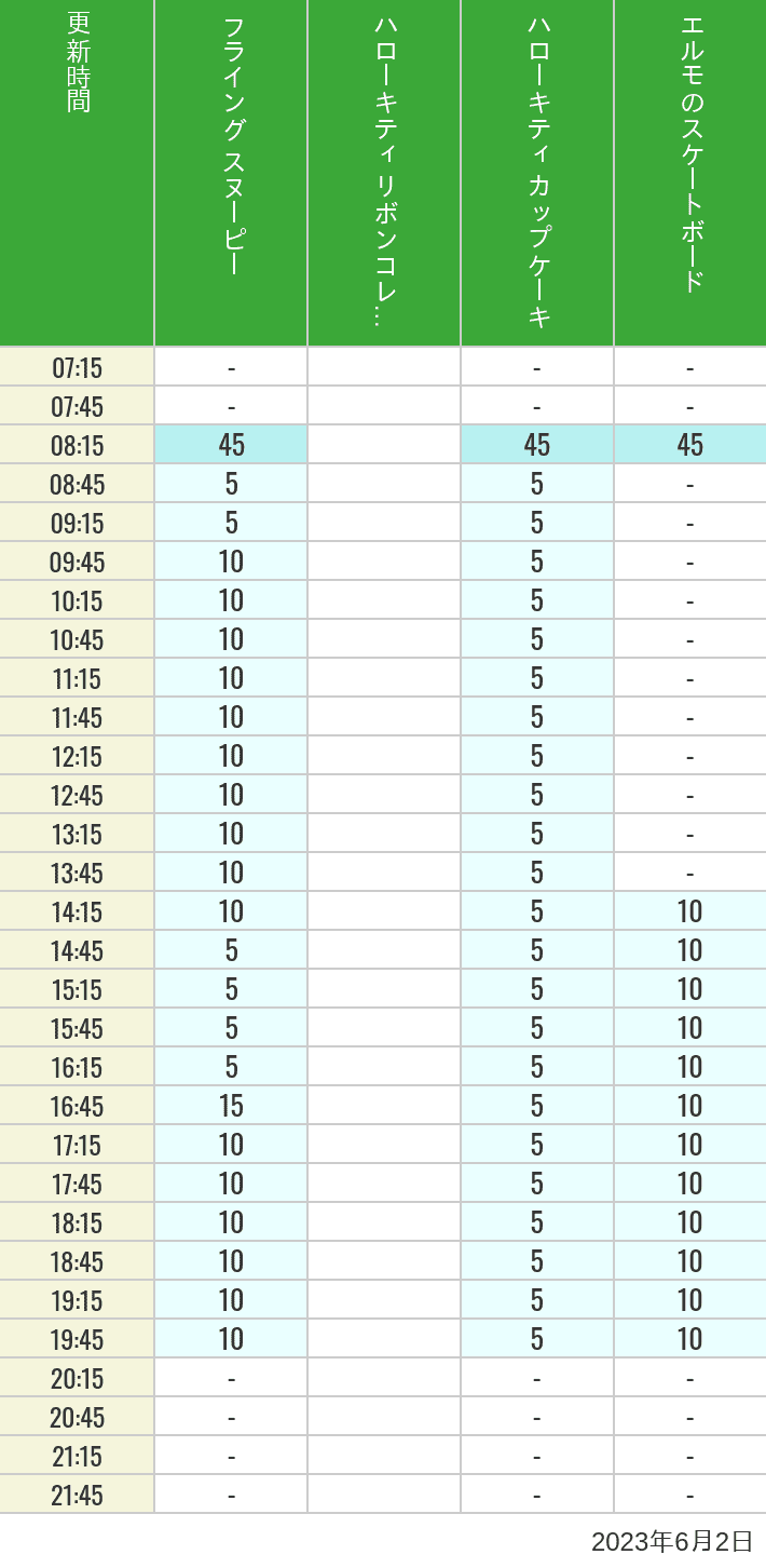 Table of wait times for Flying Snoopy, Hello Kitty Ribbon, Kittys Cupcake and Elmos Skateboard on June 2, 2023, recorded by time from 7:00 am to 9:00 pm.