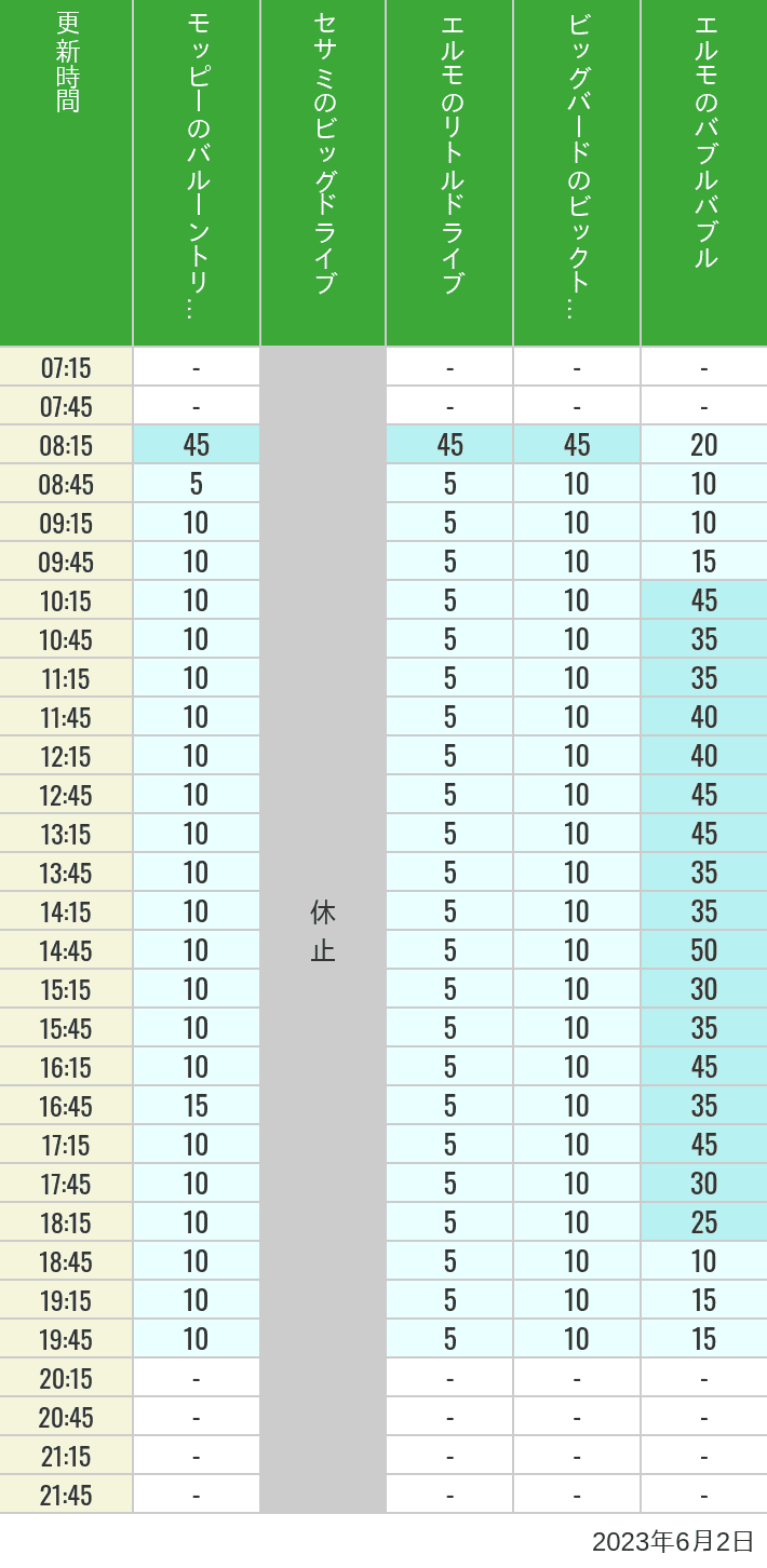 2023年6月2日（金）のバルーントリップ ビッグドライブ リトルドライブ ビックトップサーカス バブルバブルの待ち時間を7時から21時まで時間別に記録した表