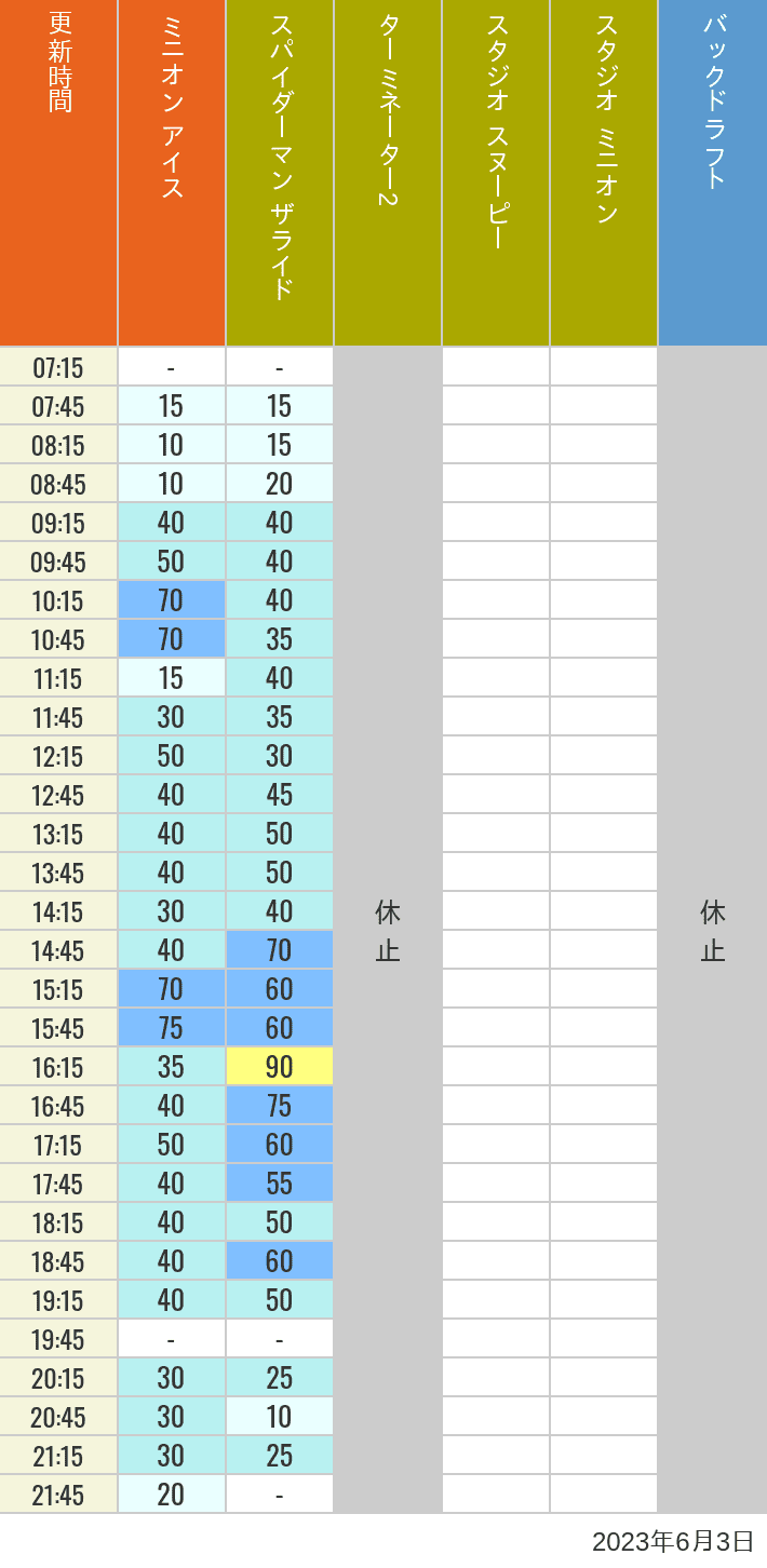 Table of wait times for Freeze Ray Sliders, Backdraft on June 3, 2023, recorded by time from 7:00 am to 9:00 pm.