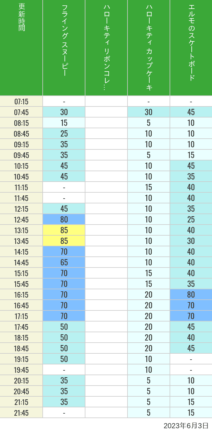 Table of wait times for Flying Snoopy, Hello Kitty Ribbon, Kittys Cupcake and Elmos Skateboard on June 3, 2023, recorded by time from 7:00 am to 9:00 pm.