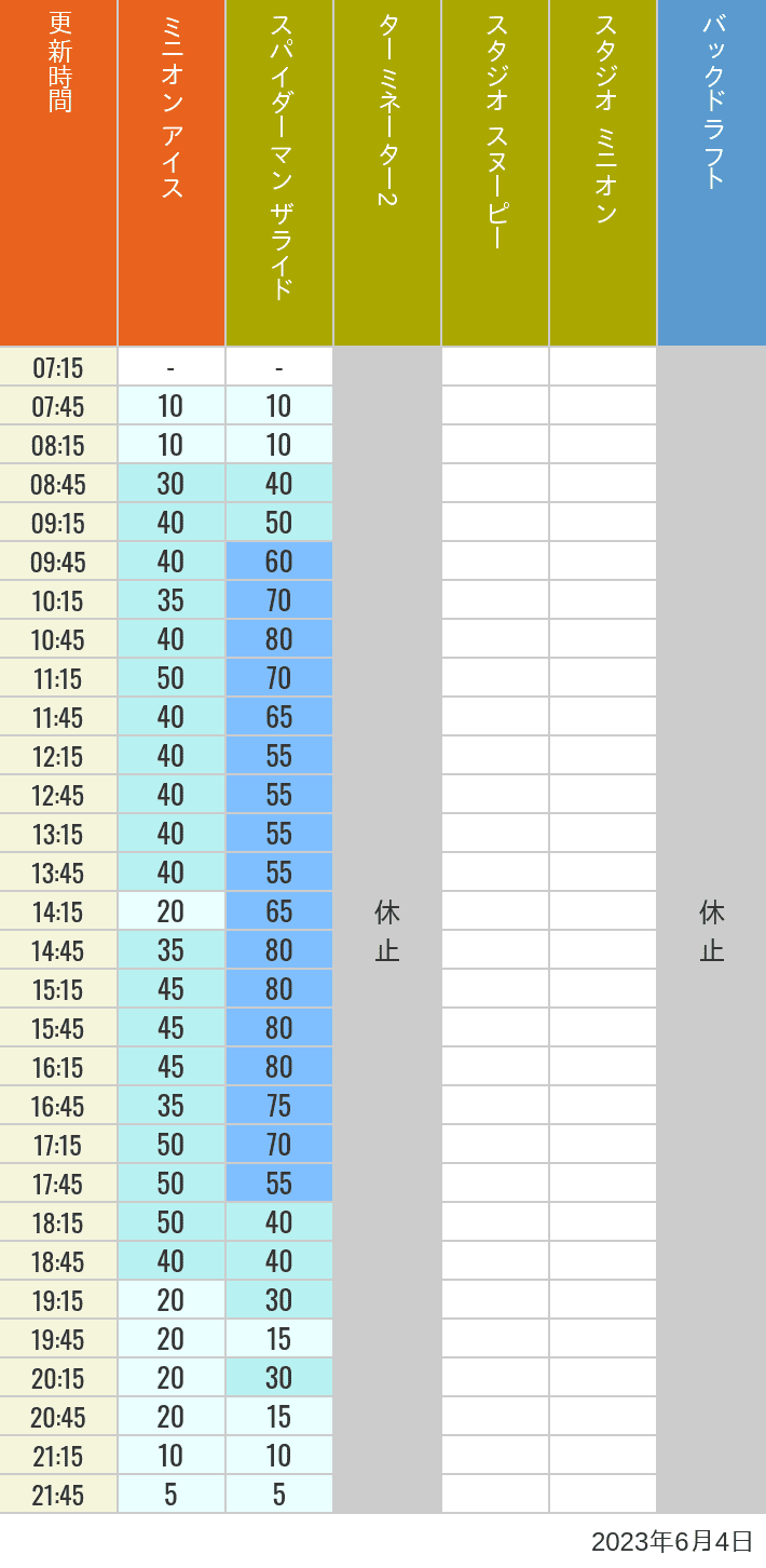 Table of wait times for Freeze Ray Sliders, Backdraft on June 4, 2023, recorded by time from 7:00 am to 9:00 pm.