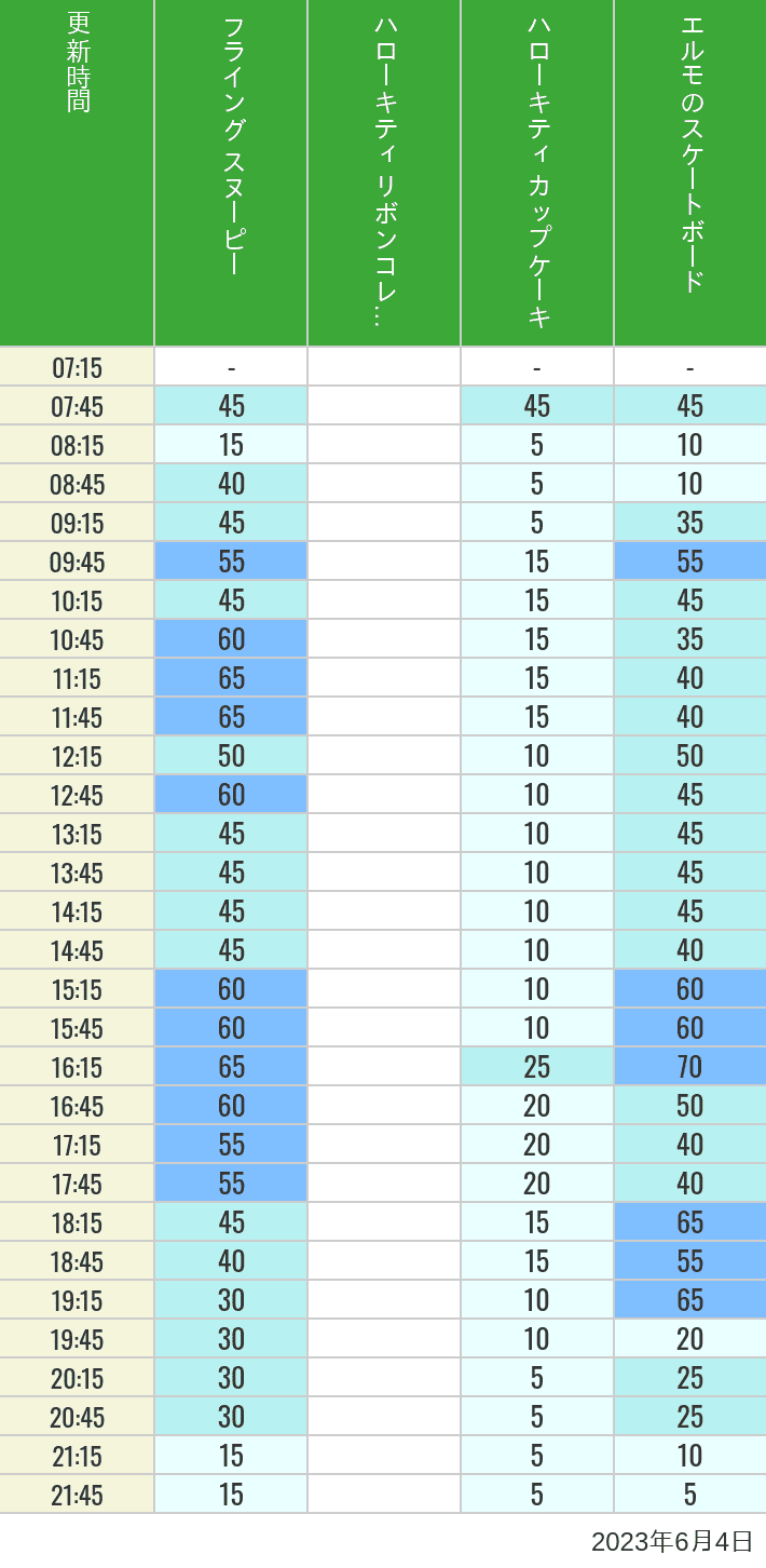 Table of wait times for Flying Snoopy, Hello Kitty Ribbon, Kittys Cupcake and Elmos Skateboard on June 4, 2023, recorded by time from 7:00 am to 9:00 pm.
