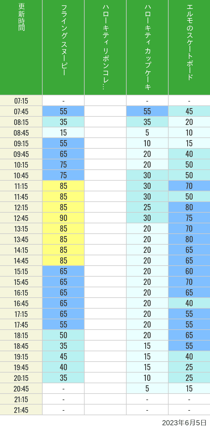 2023年6月5日（月）のフライングスヌピー スヌーピーレース キティリボン キティカップ エルモスケボーの待ち時間を7時から21時まで時間別に記録した表