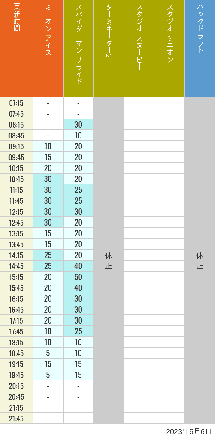 2023年6月6日（火）のミニオンアイス ターミネーター スタジオスヌーピー スタジオミニオン バックドラフトの待ち時間を7時から21時まで時間別に記録した表