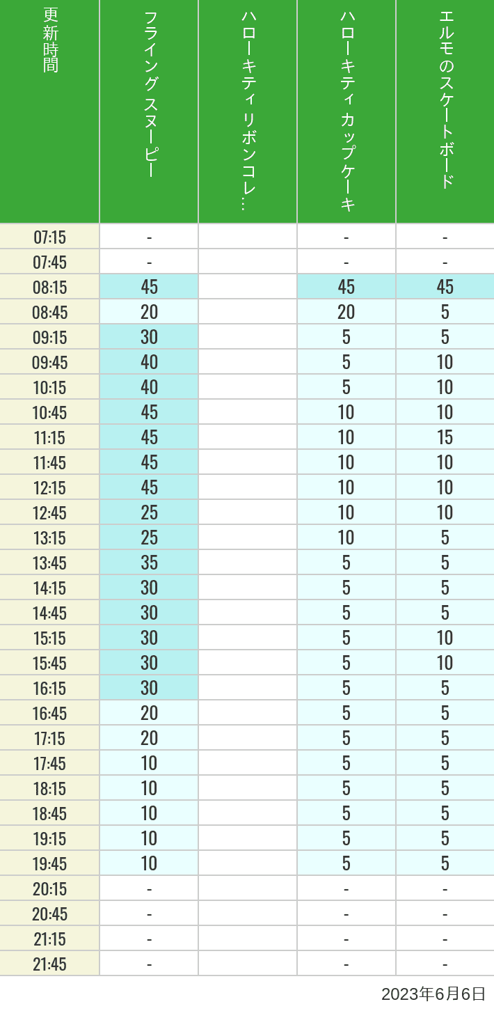 2023年6月6日（火）のフライングスヌピー スヌーピーレース キティリボン キティカップ エルモスケボーの待ち時間を7時から21時まで時間別に記録した表