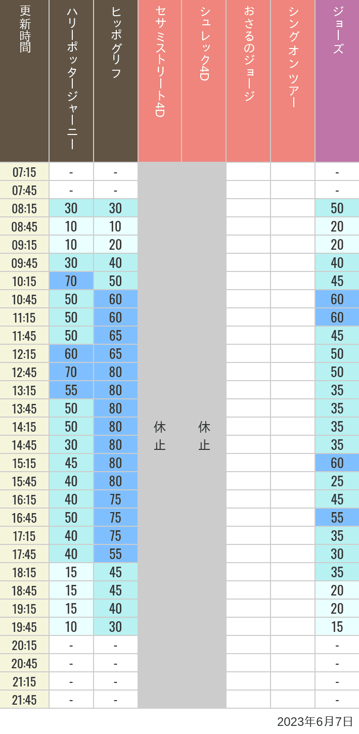 2023年6月7日（水）のヒッポグリフ セサミ4D シュレック4D おさるのジョージ シング ジョーズの待ち時間を7時から21時まで時間別に記録した表