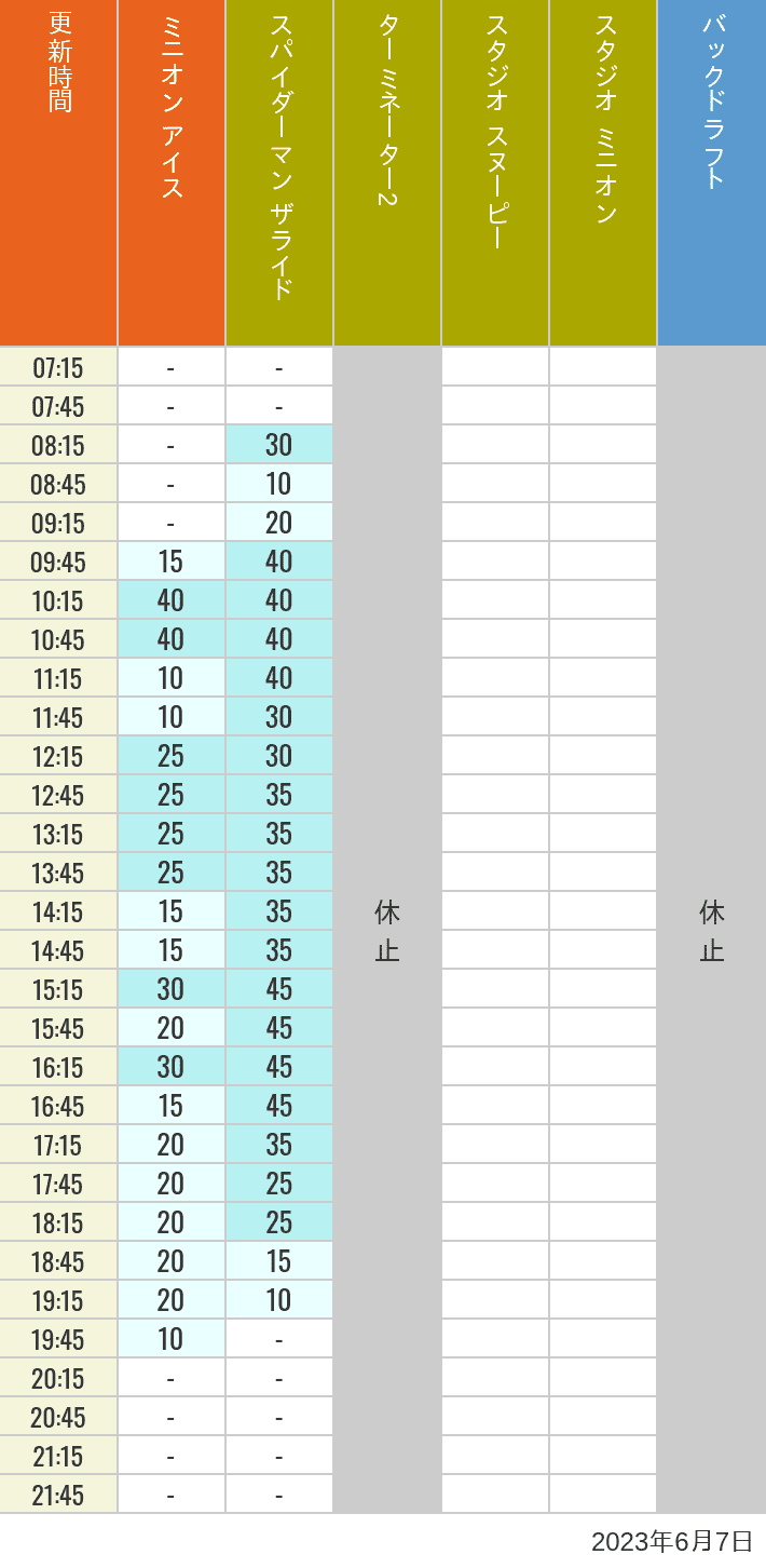 2023年6月7日（水）のミニオンアイス ターミネーター スタジオスヌーピー スタジオミニオン バックドラフトの待ち時間を7時から21時まで時間別に記録した表