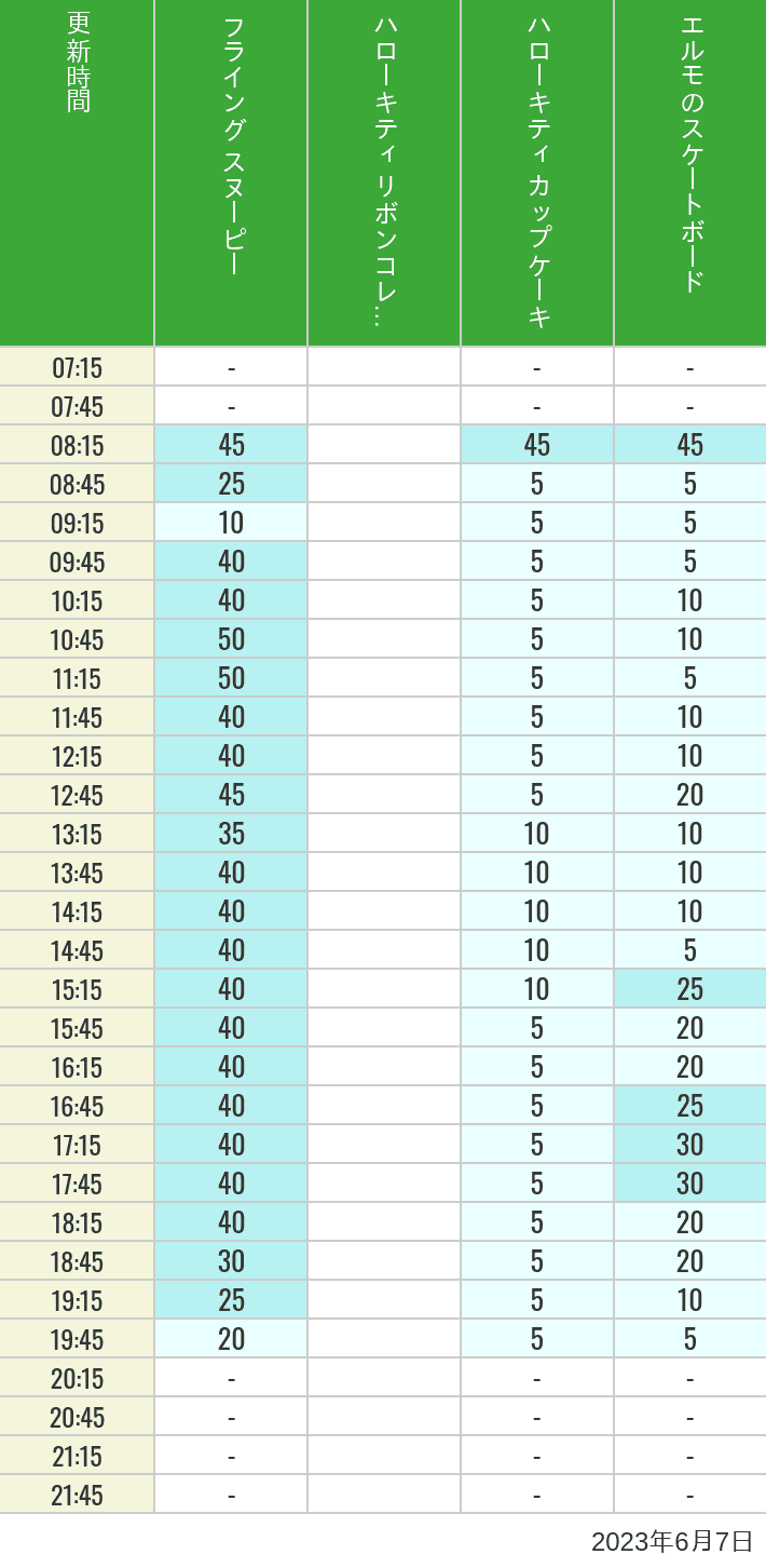2023年6月7日（水）のフライングスヌピー スヌーピーレース キティリボン キティカップ エルモスケボーの待ち時間を7時から21時まで時間別に記録した表