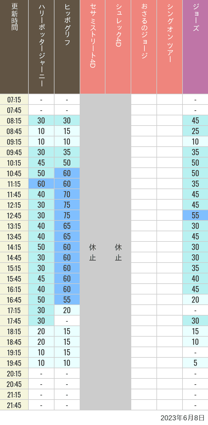 2023年6月8日（木）のヒッポグリフ セサミ4D シュレック4D おさるのジョージ シング ジョーズの待ち時間を7時から21時まで時間別に記録した表