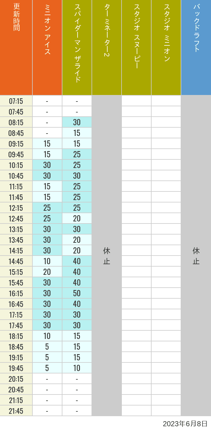 2023年6月8日（木）のミニオンアイス ターミネーター スタジオスヌーピー スタジオミニオン バックドラフトの待ち時間を7時から21時まで時間別に記録した表