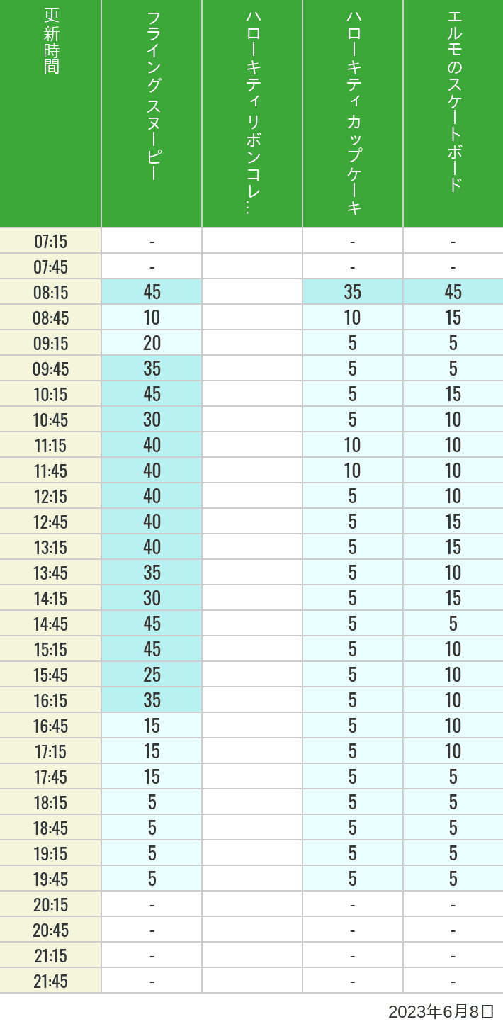 2023年6月8日（木）のフライングスヌピー スヌーピーレース キティリボン キティカップ エルモスケボーの待ち時間を7時から21時まで時間別に記録した表