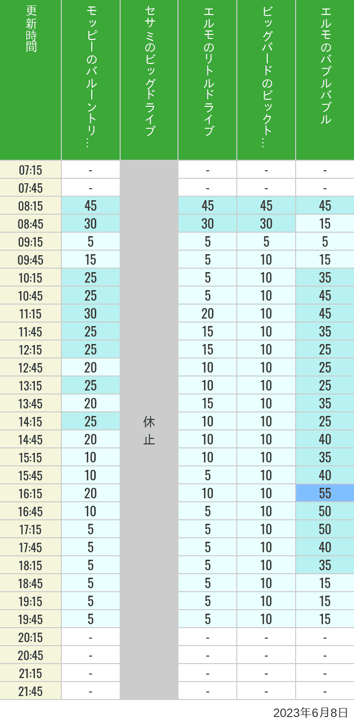 2023年6月8日（木）のバルーントリップ ビッグドライブ リトルドライブ ビックトップサーカス バブルバブルの待ち時間を7時から21時まで時間別に記録した表