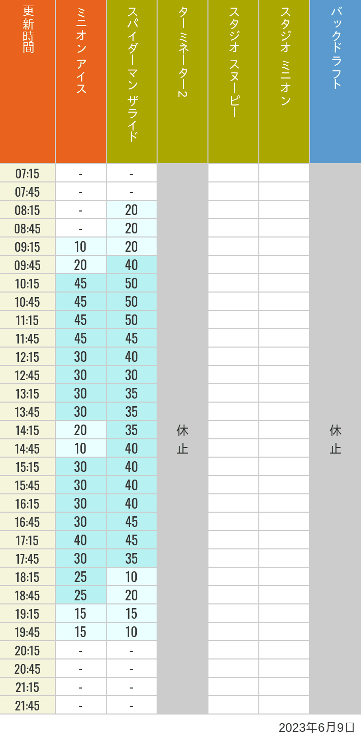 2023年6月9日（金）のミニオンアイス ターミネーター スタジオスヌーピー スタジオミニオン バックドラフトの待ち時間を7時から21時まで時間別に記録した表