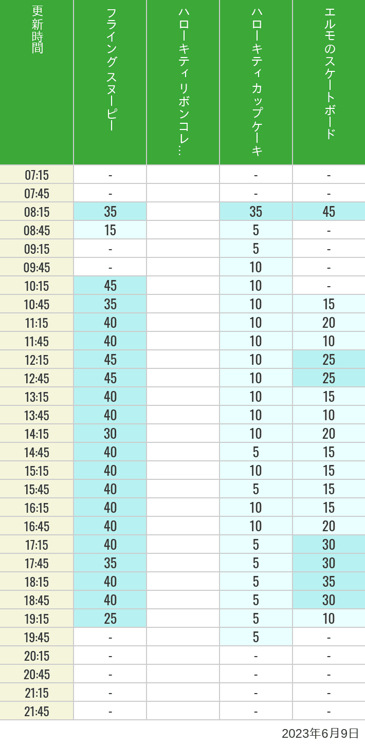 2023年6月9日（金）のフライングスヌピー スヌーピーレース キティリボン キティカップ エルモスケボーの待ち時間を7時から21時まで時間別に記録した表