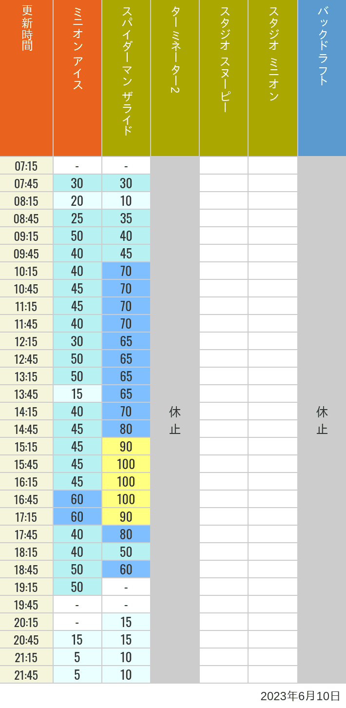 Table of wait times for Freeze Ray Sliders, Backdraft on June 10, 2023, recorded by time from 7:00 am to 9:00 pm.
