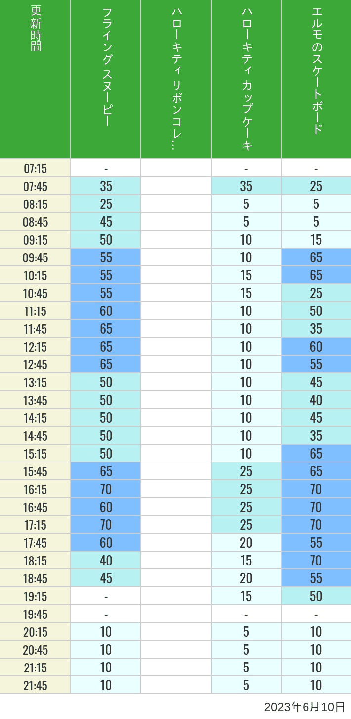 Table of wait times for Flying Snoopy, Hello Kitty Ribbon, Kittys Cupcake and Elmos Skateboard on June 10, 2023, recorded by time from 7:00 am to 9:00 pm.