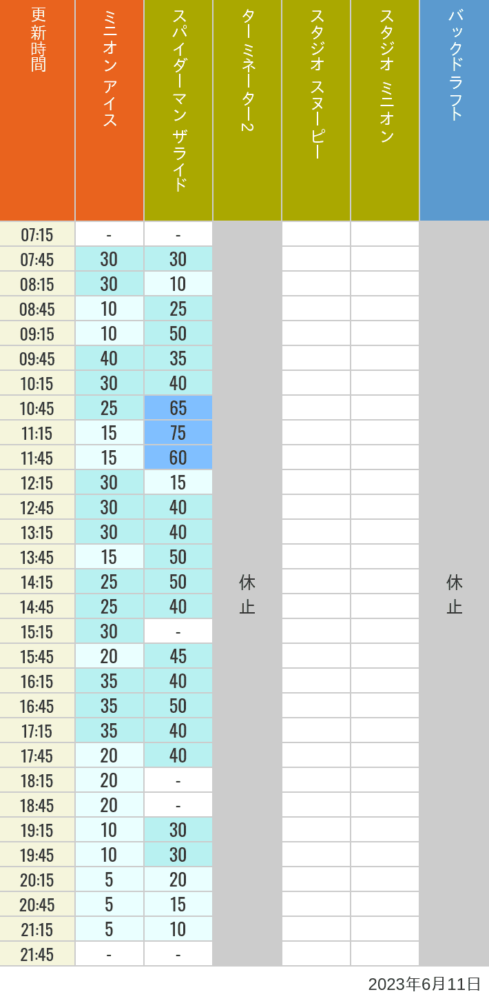 2023年6月11日（日）のミニオンアイス ターミネーター スタジオスヌーピー スタジオミニオン バックドラフトの待ち時間を7時から21時まで時間別に記録した表