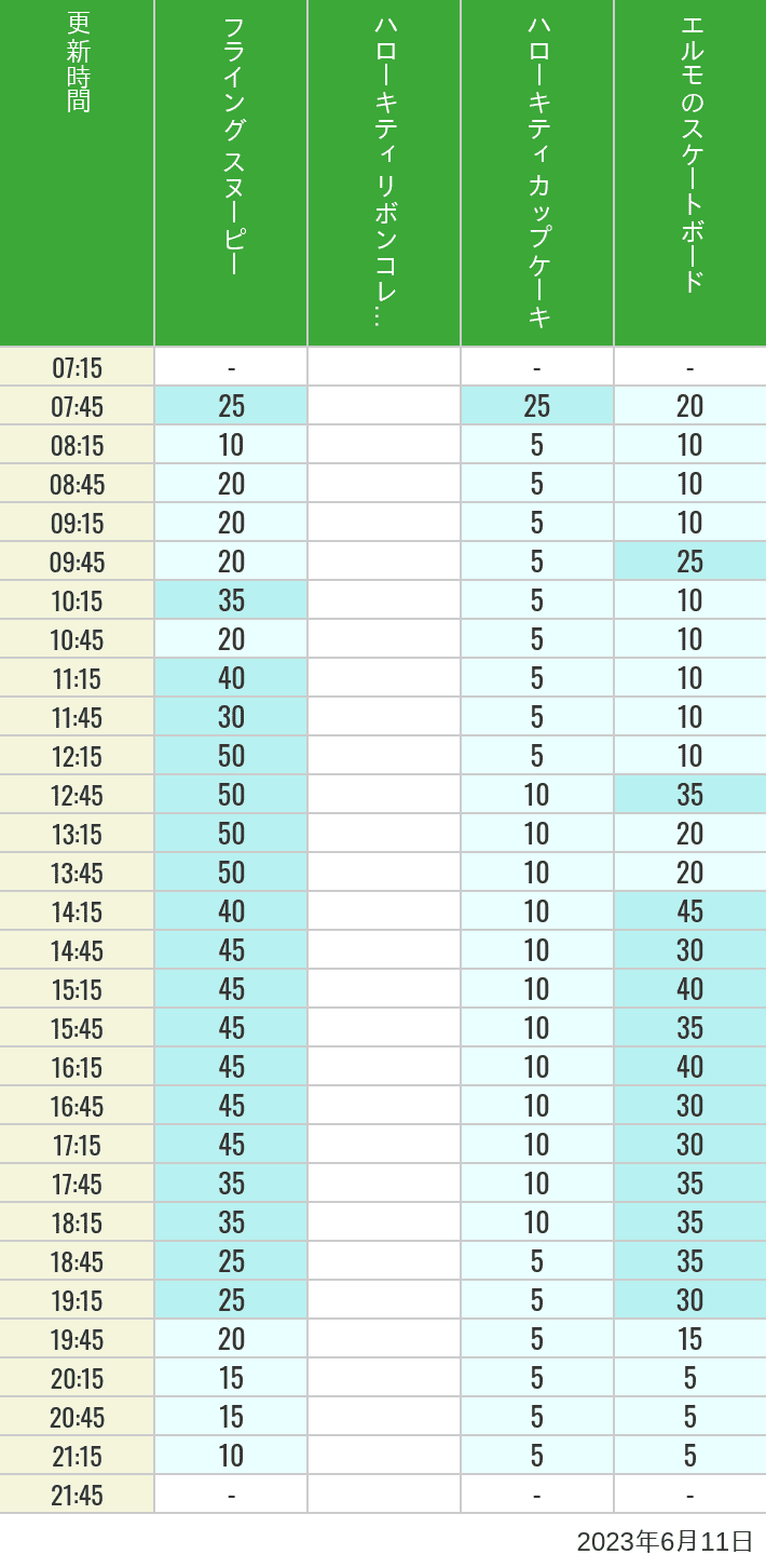 2023年6月11日（日）のフライングスヌピー スヌーピーレース キティリボン キティカップ エルモスケボーの待ち時間を7時から21時まで時間別に記録した表