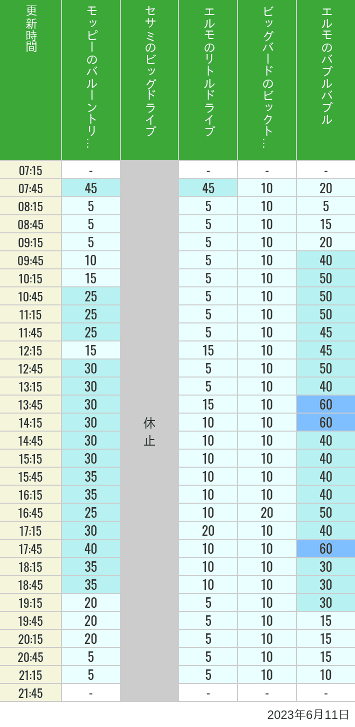2023年6月11日（日）のバルーントリップ ビッグドライブ リトルドライブ ビックトップサーカス バブルバブルの待ち時間を7時から21時まで時間別に記録した表