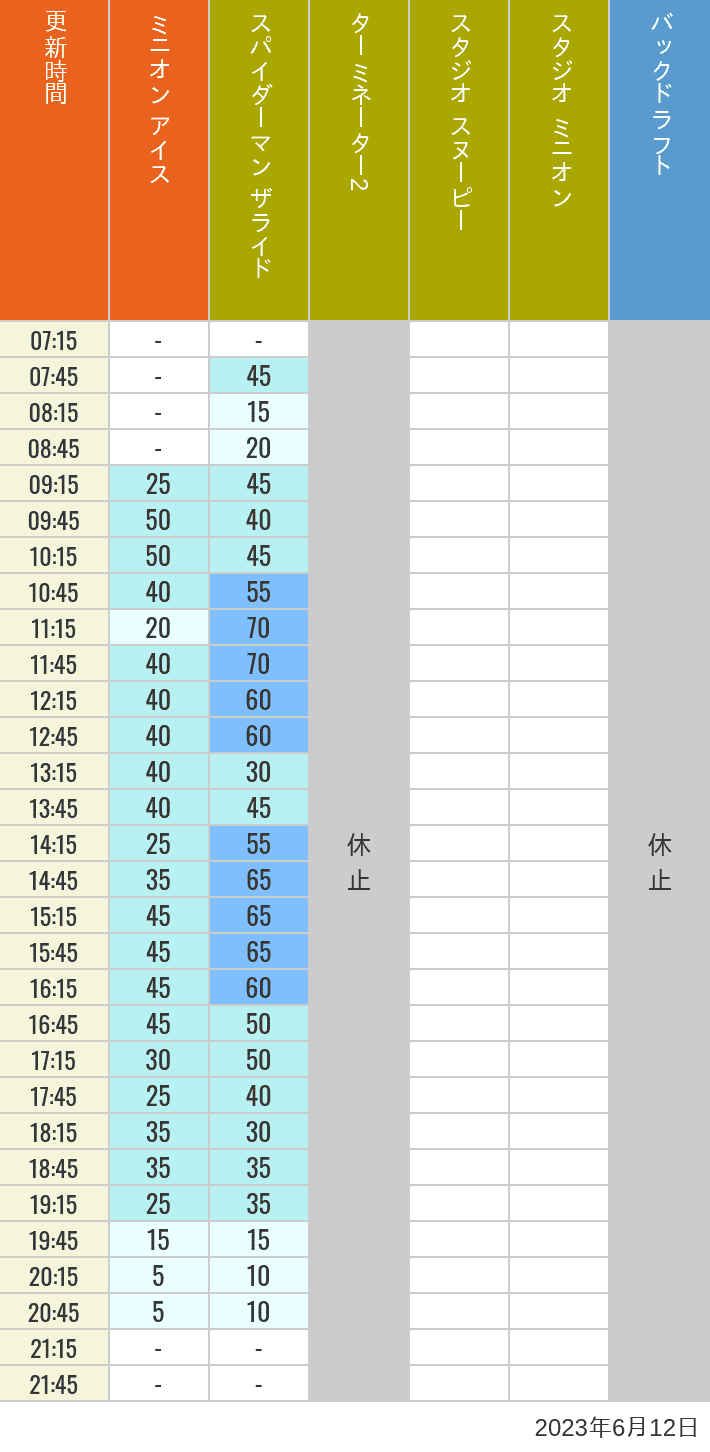 Table of wait times for Freeze Ray Sliders, Backdraft on June 12, 2023, recorded by time from 7:00 am to 9:00 pm.