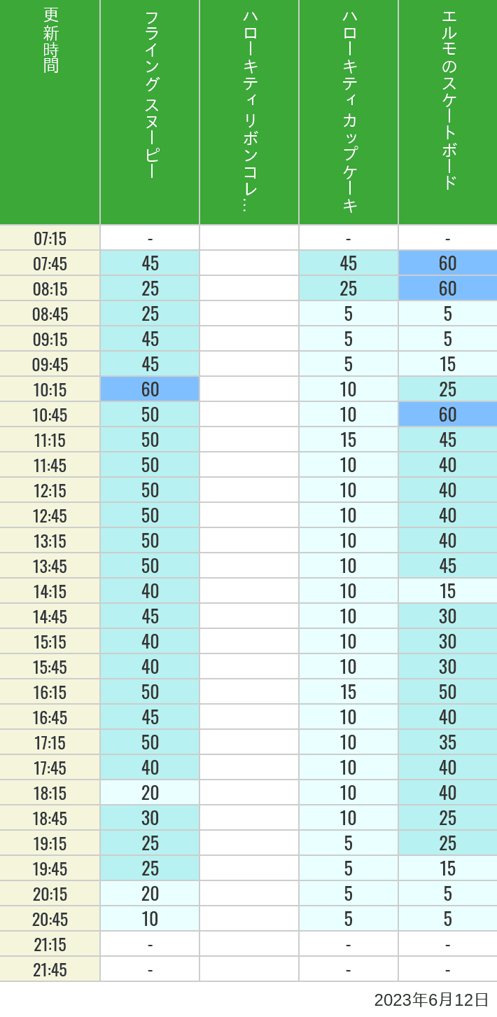 2023年6月12日（月）のフライングスヌピー スヌーピーレース キティリボン キティカップ エルモスケボーの待ち時間を7時から21時まで時間別に記録した表
