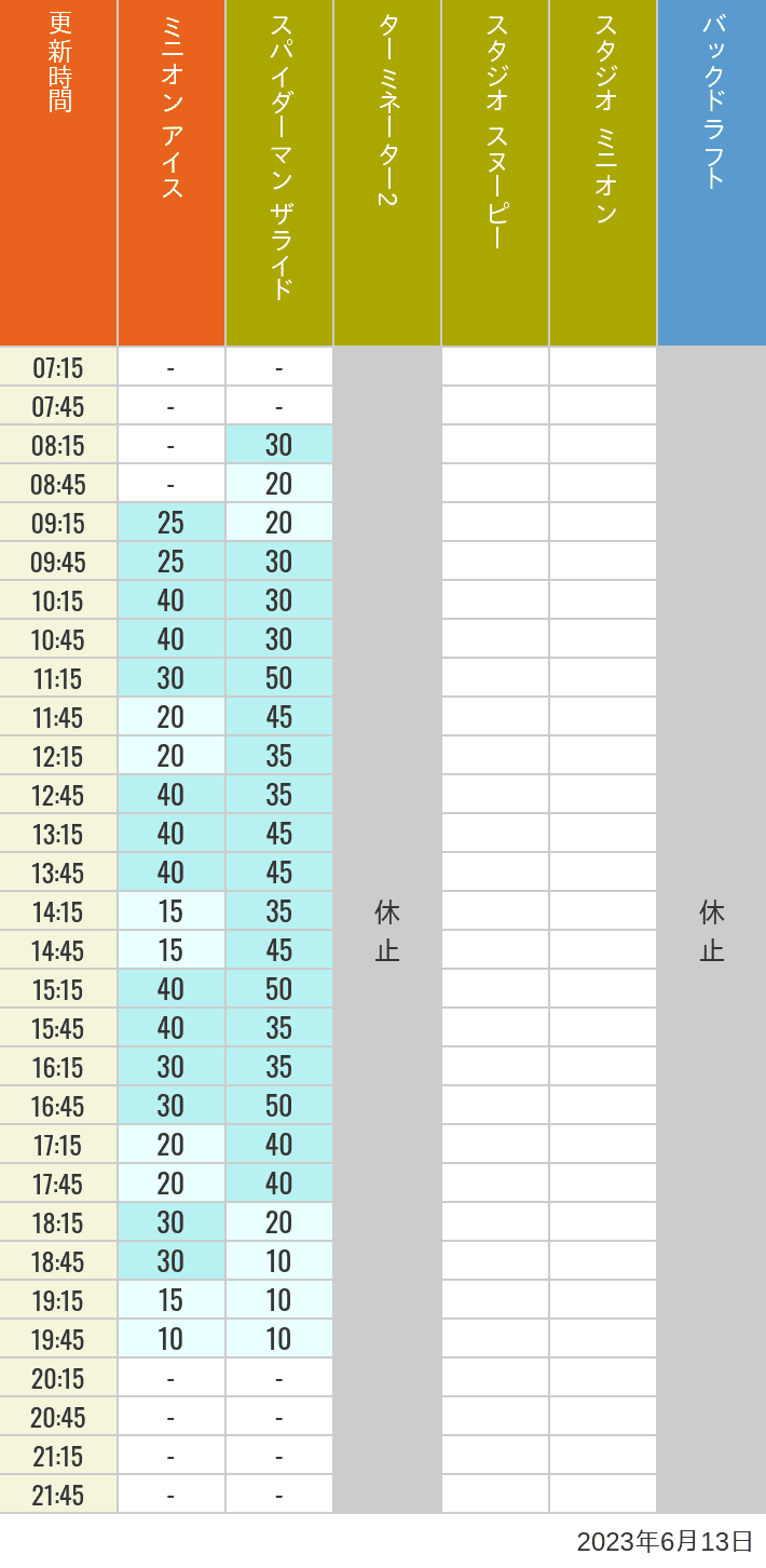 2023年6月13日（火）のミニオンアイス ターミネーター スタジオスヌーピー スタジオミニオン バックドラフトの待ち時間を7時から21時まで時間別に記録した表