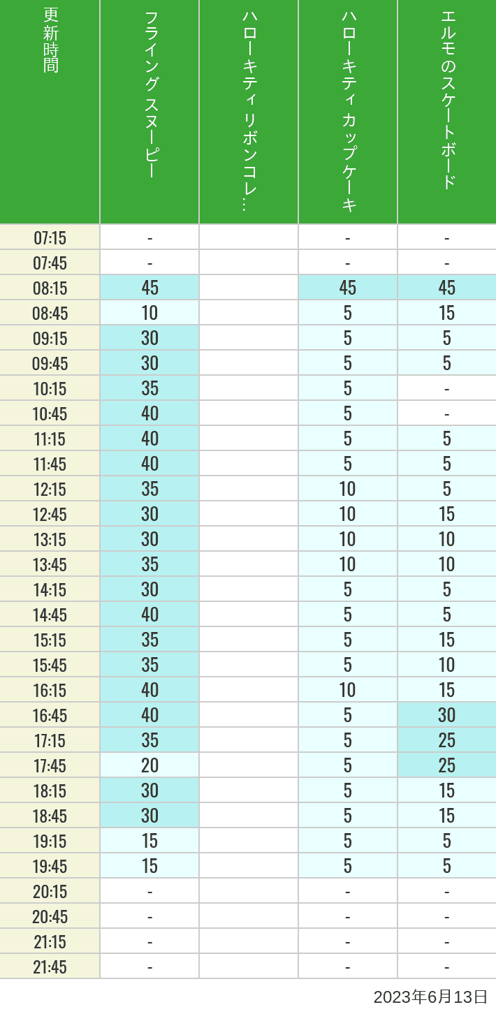 2023年6月13日（火）のフライングスヌピー スヌーピーレース キティリボン キティカップ エルモスケボーの待ち時間を7時から21時まで時間別に記録した表