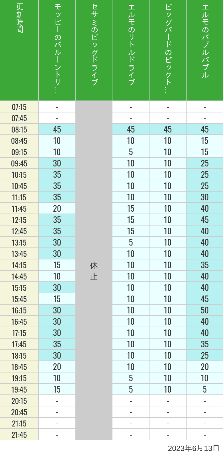2023年6月13日（火）のバルーントリップ ビッグドライブ リトルドライブ ビックトップサーカス バブルバブルの待ち時間を7時から21時まで時間別に記録した表
