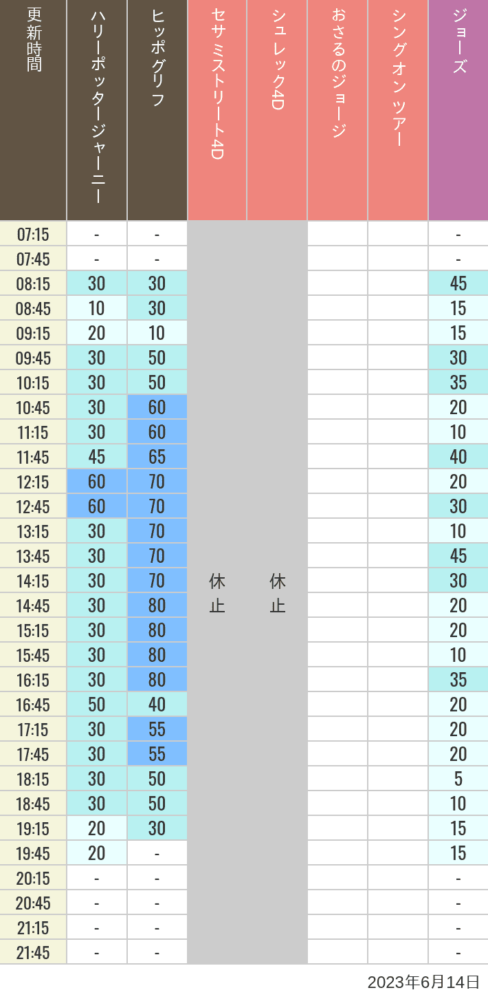 2023年6月14日（水）のヒッポグリフ セサミ4D シュレック4D おさるのジョージ シング ジョーズの待ち時間を7時から21時まで時間別に記録した表