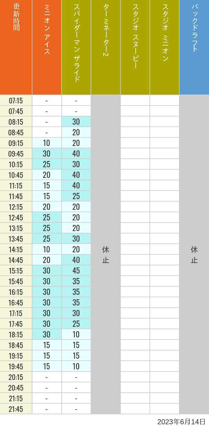 2023年6月14日（水）のミニオンアイス ターミネーター スタジオスヌーピー スタジオミニオン バックドラフトの待ち時間を7時から21時まで時間別に記録した表