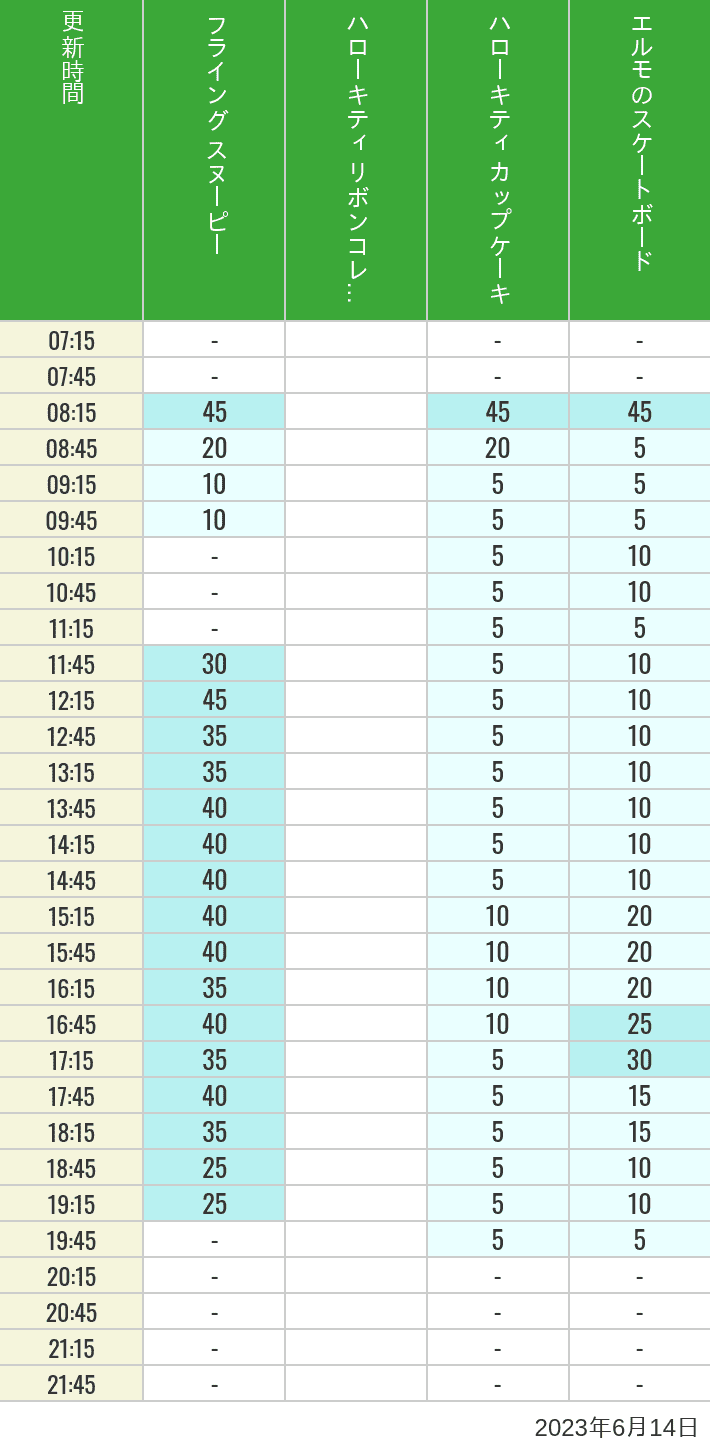 Table of wait times for Flying Snoopy, Hello Kitty Ribbon, Kittys Cupcake and Elmos Skateboard on June 14, 2023, recorded by time from 7:00 am to 9:00 pm.