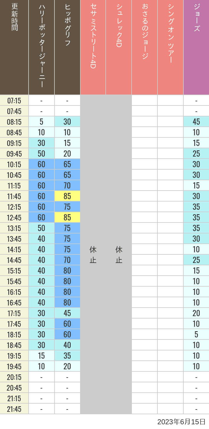 2023年6月15日（木）のヒッポグリフ セサミ4D シュレック4D おさるのジョージ シング ジョーズの待ち時間を7時から21時まで時間別に記録した表