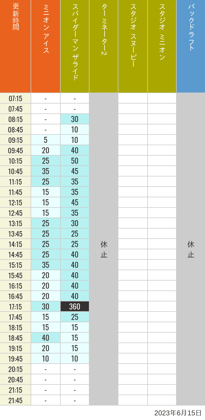 2023年6月15日（木）のミニオンアイス ターミネーター スタジオスヌーピー スタジオミニオン バックドラフトの待ち時間を7時から21時まで時間別に記録した表