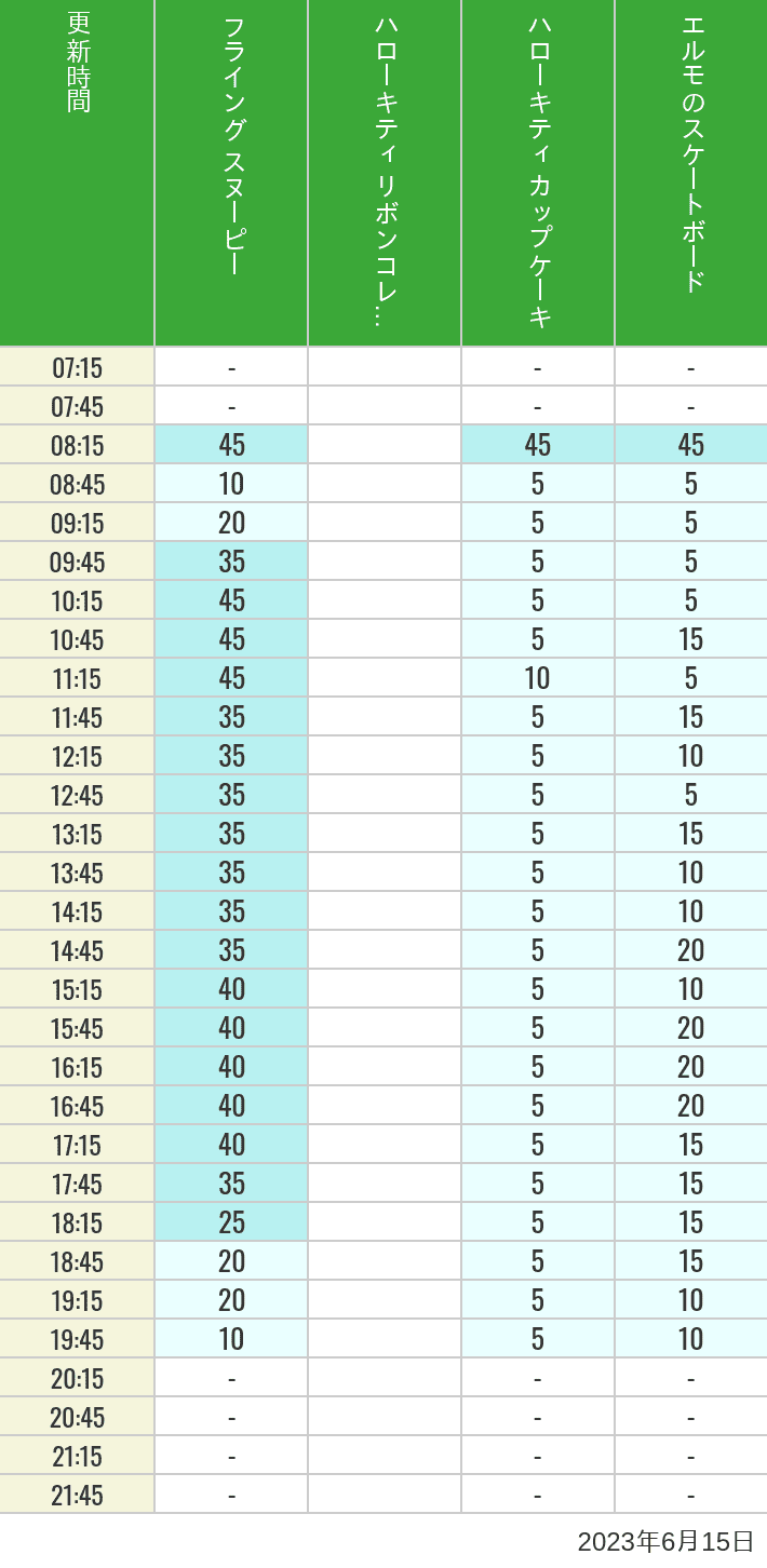 Table of wait times for Flying Snoopy, Hello Kitty Ribbon, Kittys Cupcake and Elmos Skateboard on June 15, 2023, recorded by time from 7:00 am to 9:00 pm.