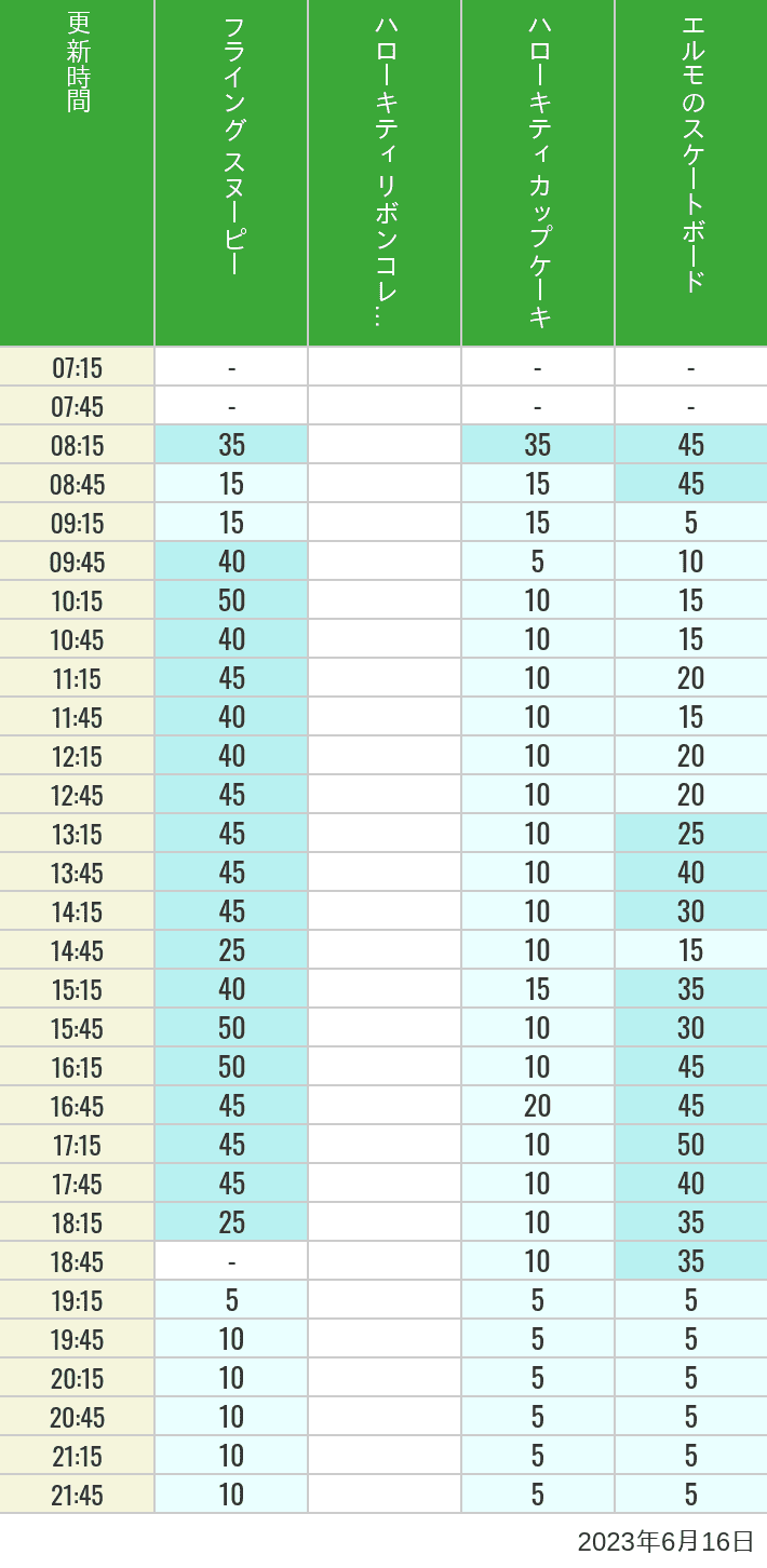 2023年6月16日（金）のフライングスヌピー スヌーピーレース キティリボン キティカップ エルモスケボーの待ち時間を7時から21時まで時間別に記録した表