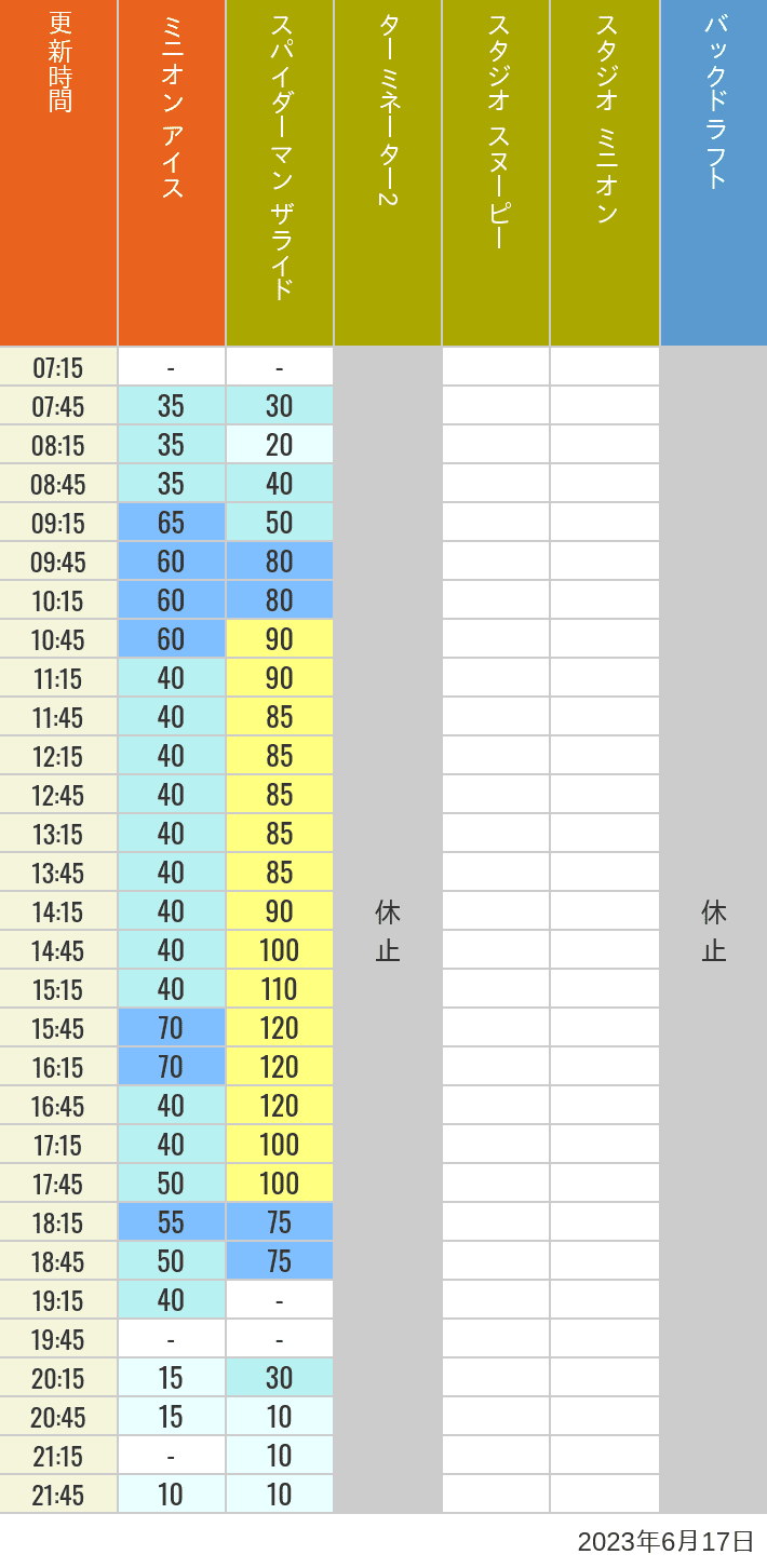 Table of wait times for Freeze Ray Sliders, Backdraft on June 17, 2023, recorded by time from 7:00 am to 9:00 pm.