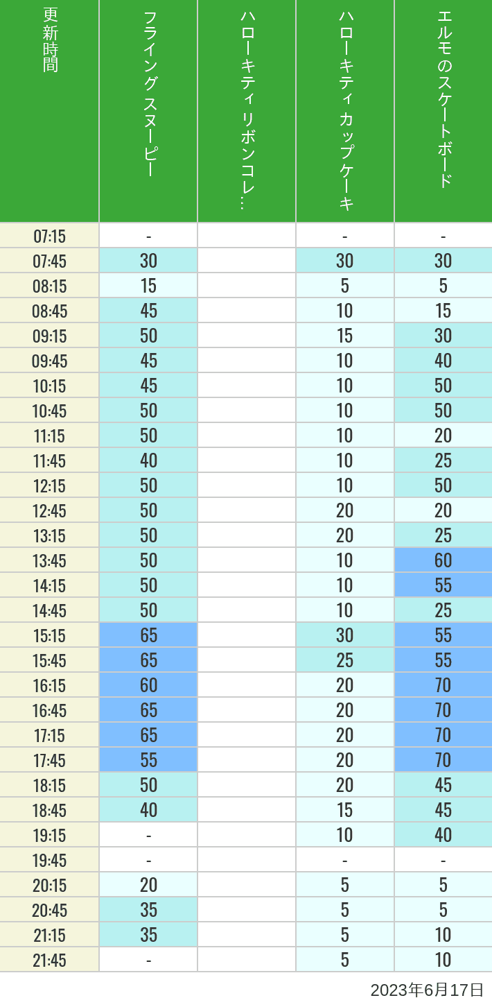 Table of wait times for Flying Snoopy, Hello Kitty Ribbon, Kittys Cupcake and Elmos Skateboard on June 17, 2023, recorded by time from 7:00 am to 9:00 pm.