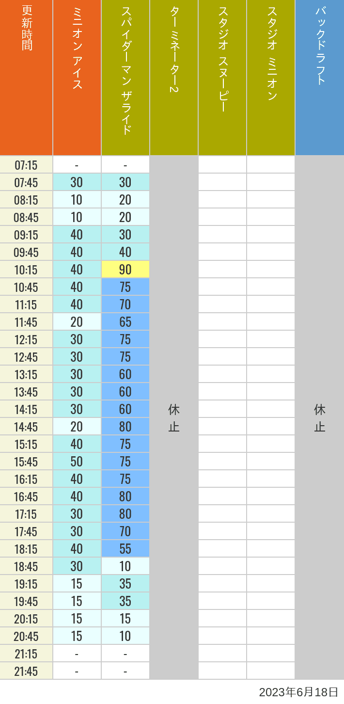 Table of wait times for Freeze Ray Sliders, Backdraft on June 18, 2023, recorded by time from 7:00 am to 9:00 pm.