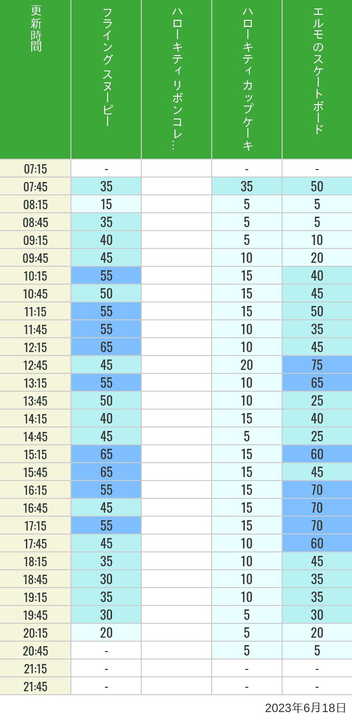 Table of wait times for Flying Snoopy, Hello Kitty Ribbon, Kittys Cupcake and Elmos Skateboard on June 18, 2023, recorded by time from 7:00 am to 9:00 pm.