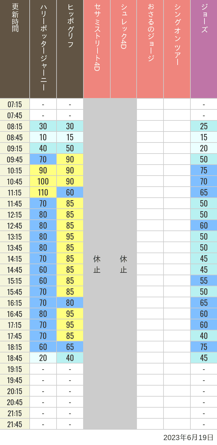 2023年6月19日（月）のヒッポグリフ セサミ4D シュレック4D おさるのジョージ シング ジョーズの待ち時間を7時から21時まで時間別に記録した表