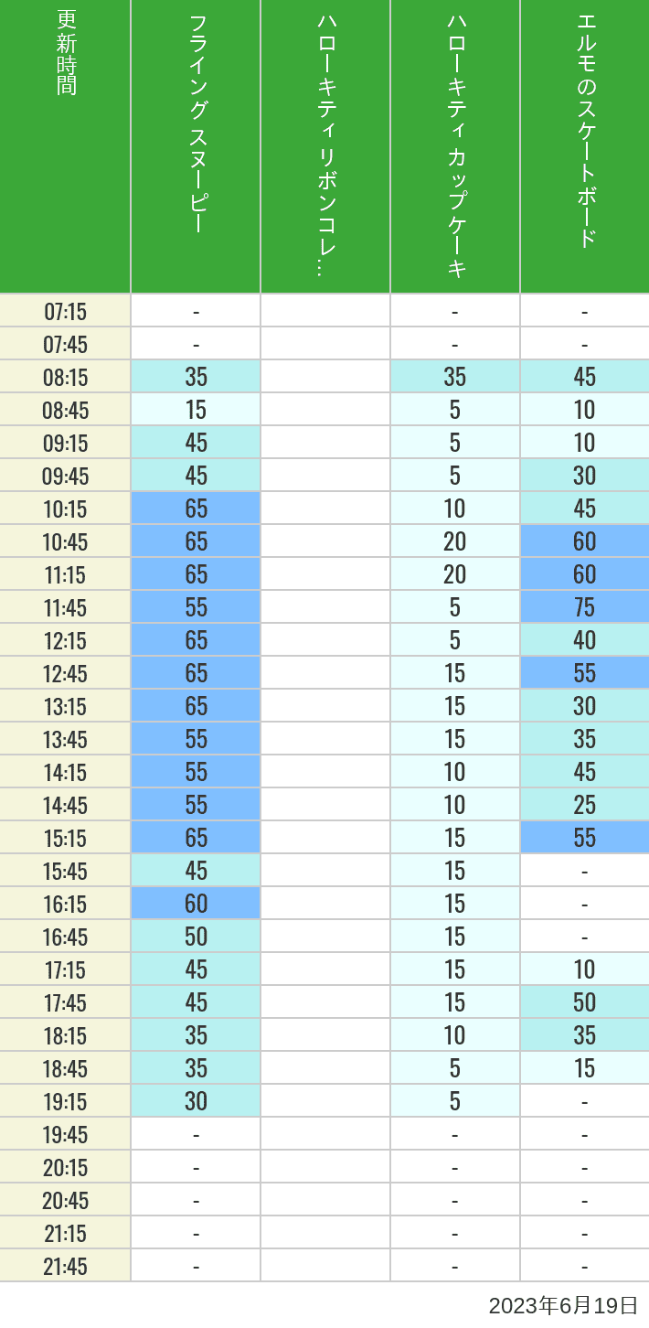 Table of wait times for Flying Snoopy, Hello Kitty Ribbon, Kittys Cupcake and Elmos Skateboard on June 19, 2023, recorded by time from 7:00 am to 9:00 pm.