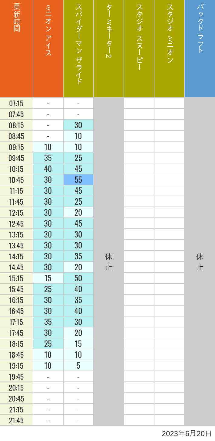 2023年6月20日（火）のミニオンアイス ターミネーター スタジオスヌーピー スタジオミニオン バックドラフトの待ち時間を7時から21時まで時間別に記録した表