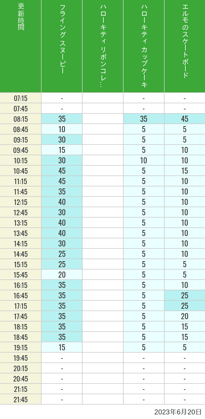 Table of wait times for Flying Snoopy, Hello Kitty Ribbon, Kittys Cupcake and Elmos Skateboard on June 20, 2023, recorded by time from 7:00 am to 9:00 pm.