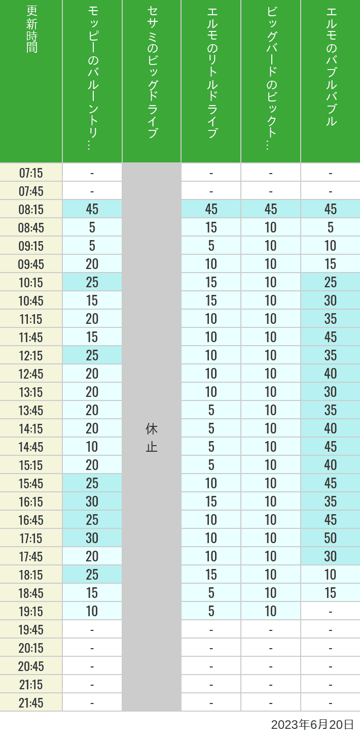 2023年6月20日（火）のバルーントリップ ビッグドライブ リトルドライブ ビックトップサーカス バブルバブルの待ち時間を7時から21時まで時間別に記録した表